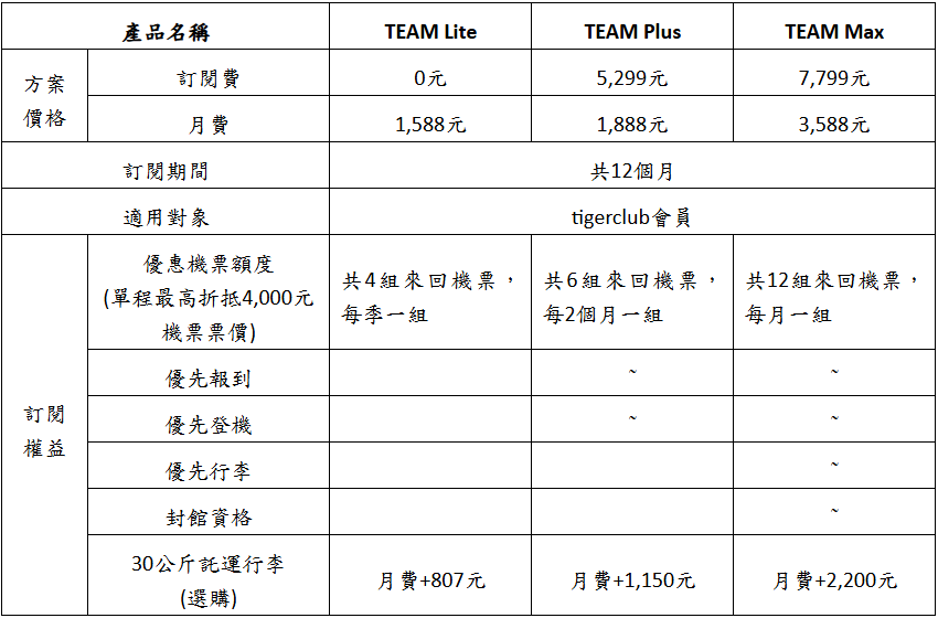 全台首創!台虎將開賣「Team Tiger訂閱制」 最低月付1,588元起